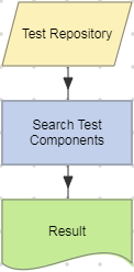 Search Test Components action example (Test Repository).