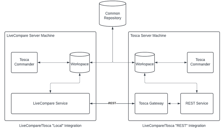 Tosca integration diagram.