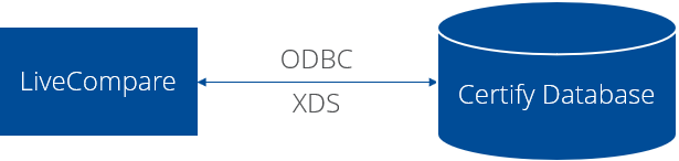 Certify Test Repository integration architecture.