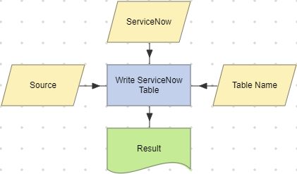 Write ServiceNow Table action example.