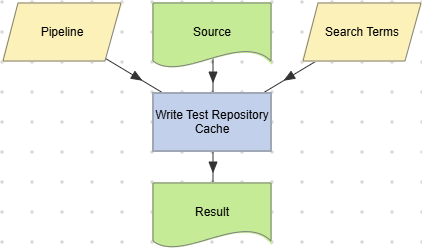 Write Test Repository Cache actions example (Pipeline).