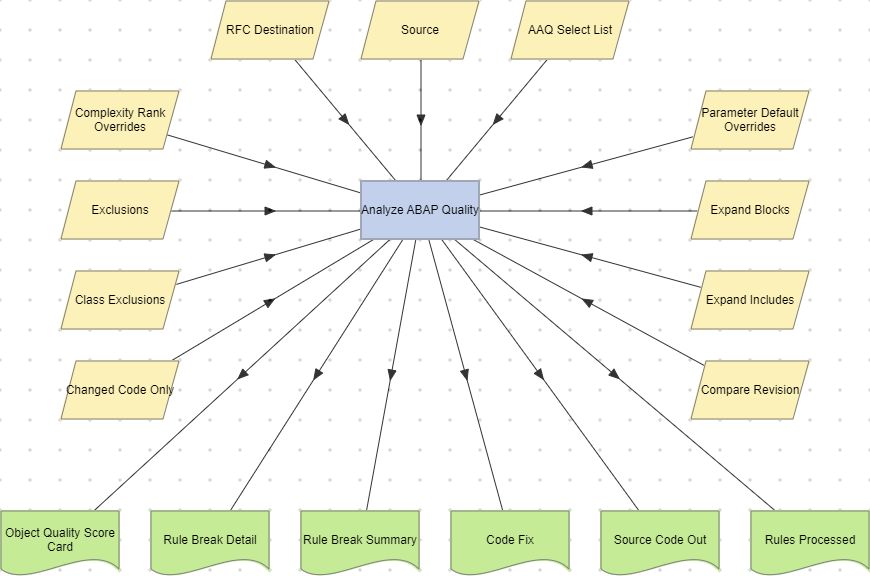 Analyze ABAP Quality action example (RFC Destination Data).