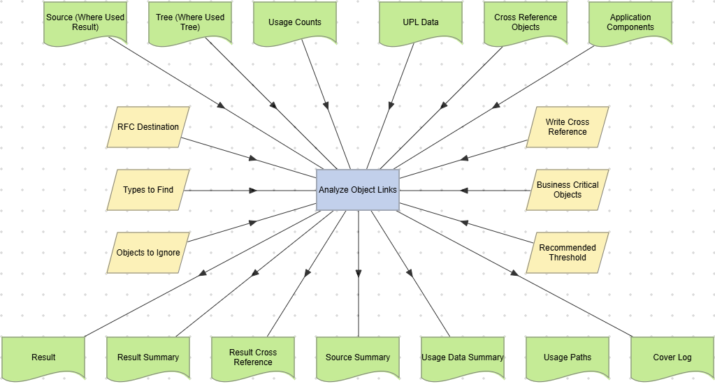 Analyze Object Links action optimal set of executables example.
