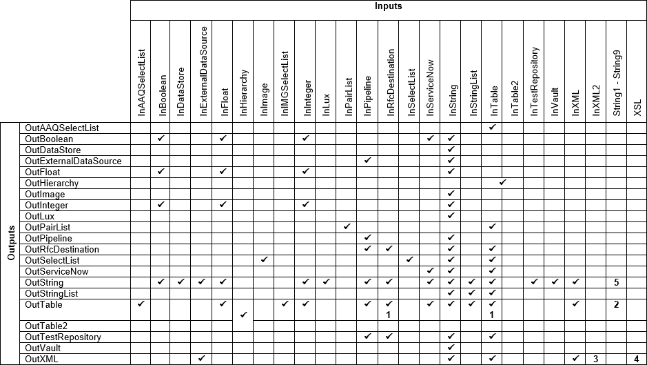 Convert Data Action Matrix.