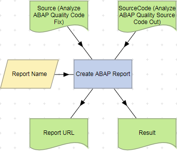 Create ABAP Report action example.