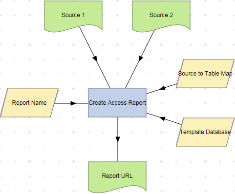 Create Access Report action example.