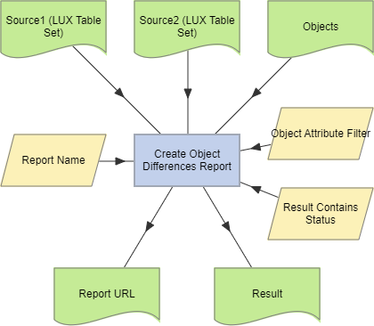 Create Object Differences Report action example (LUX Table Datasets).