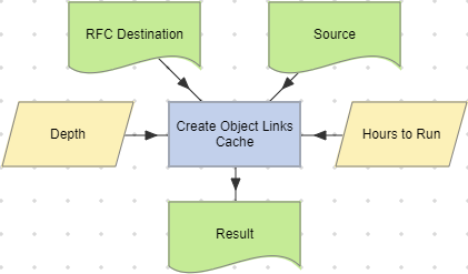 Create Object Links Cache action example.