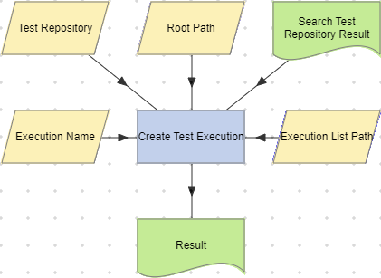 Create Test Execution action example (Test Repository).