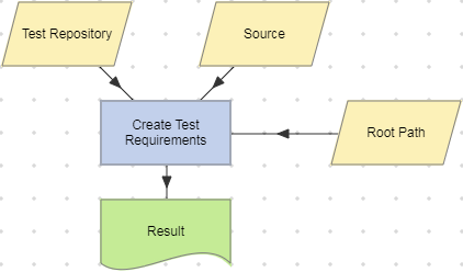 Create Test Requirements action example (Test Repository).
