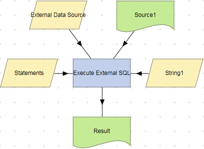 Execute External SQL action ExportTable/AppendRows example.
