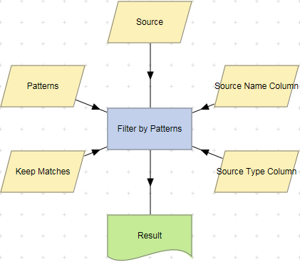 Filter by Patterns action example.