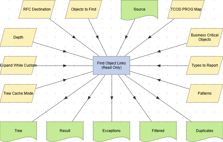 Find Object Links (Read Only) action example.