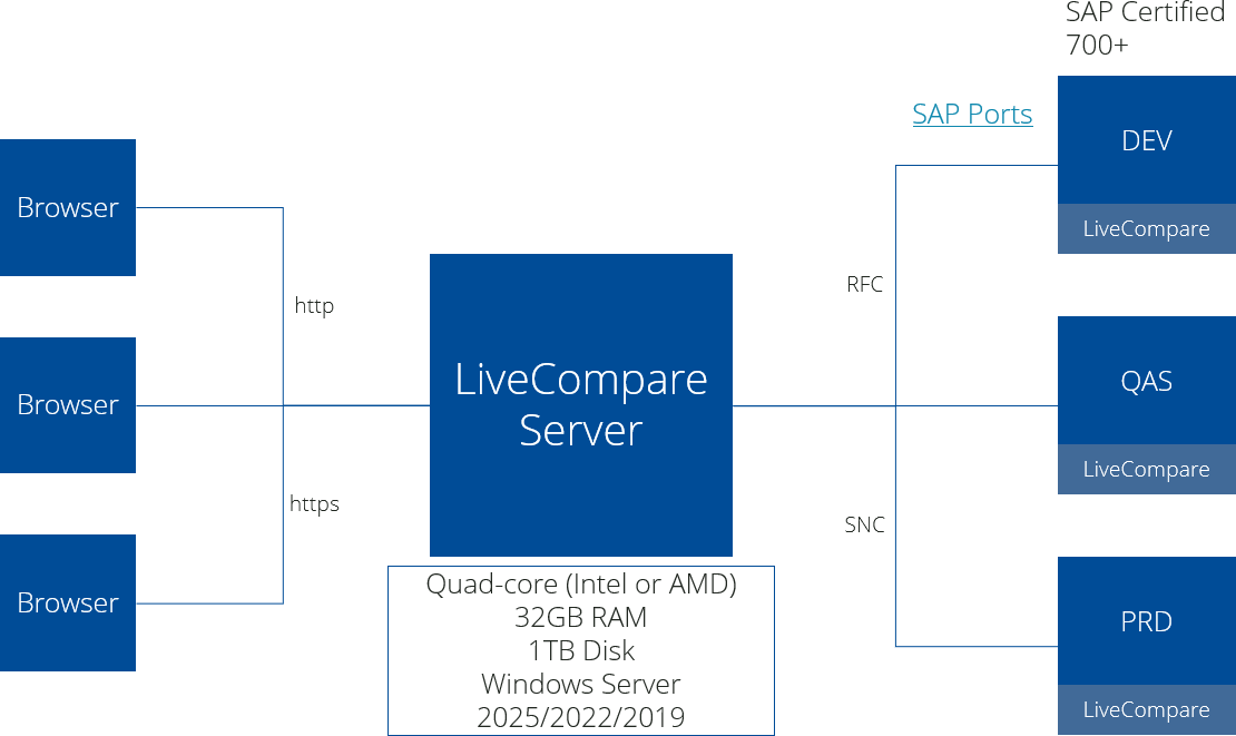 LiveCompare architecture (server, clients and SAP).