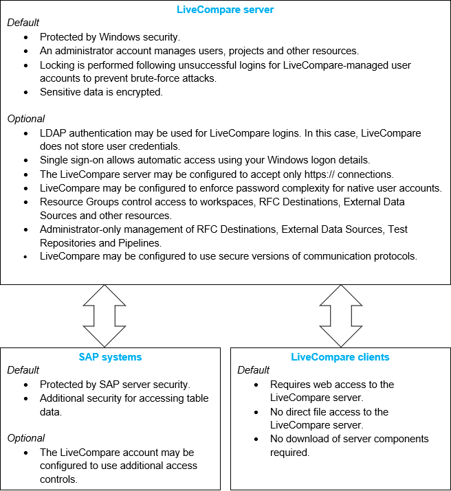 LiveCompare security.
