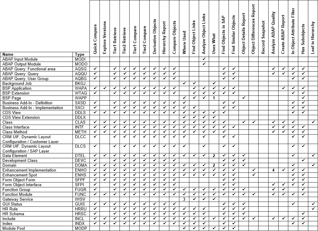 Object Type Matrix: Standard Objects A - M.