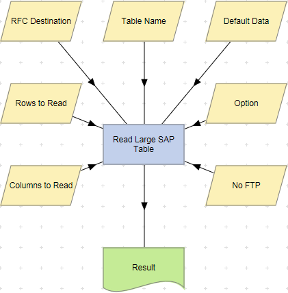 Read Large SAP Table action example.