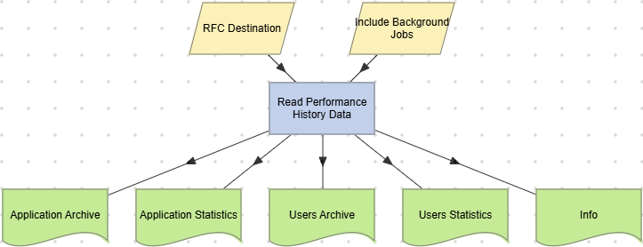 Read Performance History Data action example (single RFC Destination).