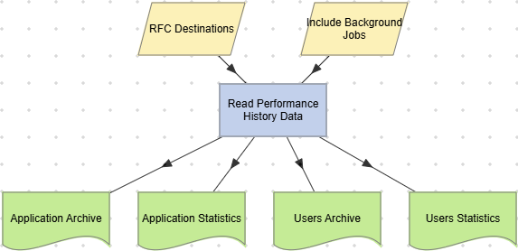 Read Performance History Data action example (multiple RFC Destinations).