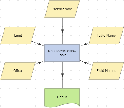 Read ServiceNow Table action example.