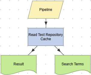 Read Test Repository Cache actions example (Pipeline).