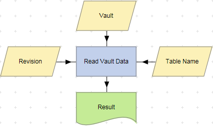 Read Vault Data action example.