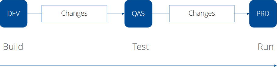 Simple SAP landscape.