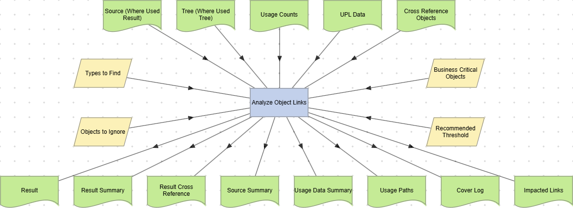 Analyze Object Links action optimal set of executables example.
