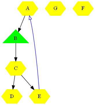 Edge attributes.