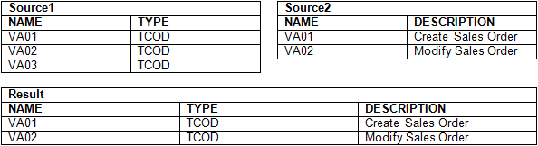 Inner join example.