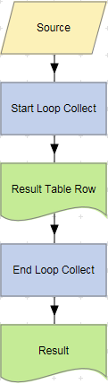 End Loop Collect action example.