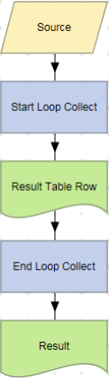 Start Loop Collect action example.
