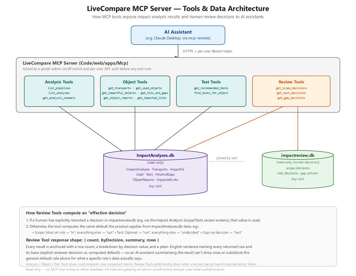 MCP server architecture.