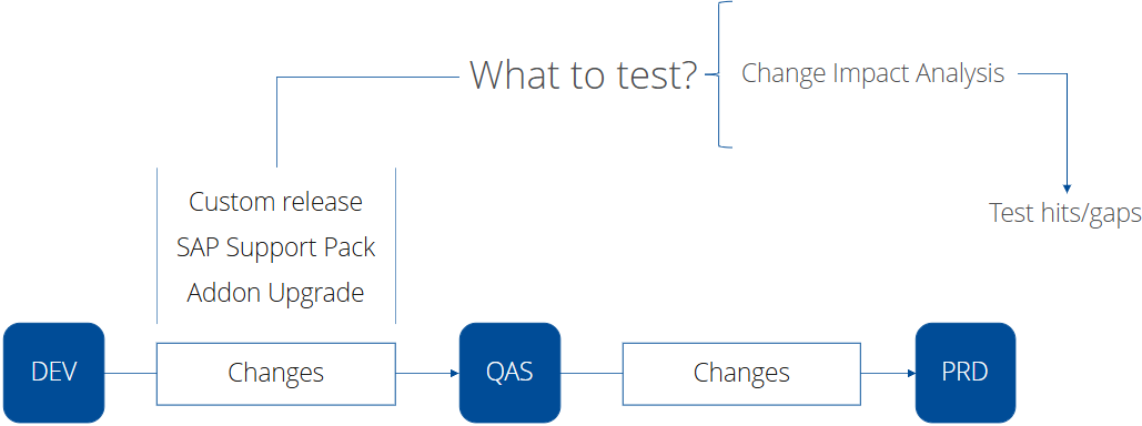 Test the changes