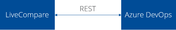 Azure DevOps Test Repository integration architecture.