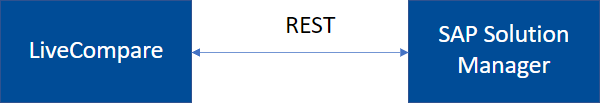 SAP Solution Manager Test Repository integration architecture.