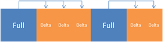 Full and Delta snaps example.