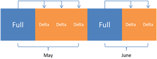Full and Delta snaps example with months.