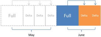 Full and Delta Snaps example after purge.