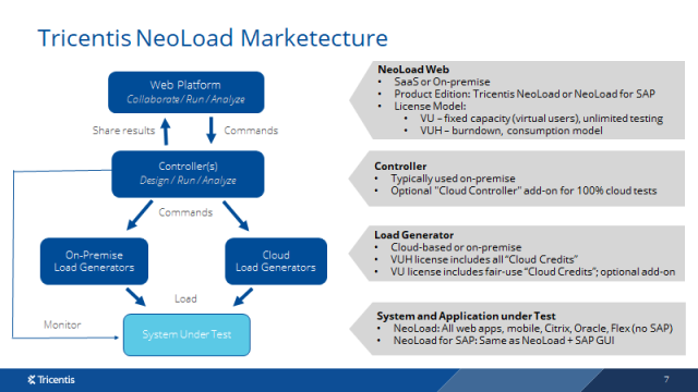 TricentisNeoLoad-marketecture