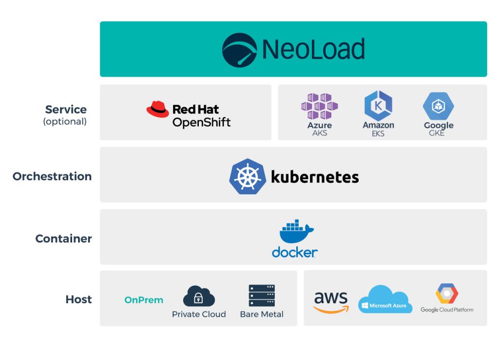 Dynamic Infrastructure stack