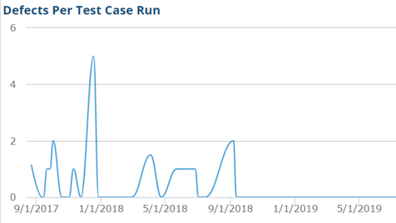 Qtest Defect Defects Dashboards